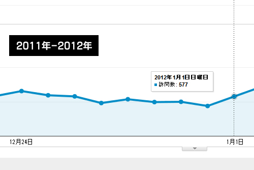 2011年の年末のアクセス解析