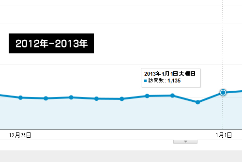 2012年の年末のアクセス解析