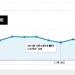 2013年の年末のアクセス解析