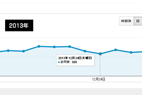 2013年の年末のアクセス解析