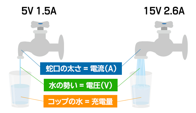 電流と電圧の違いを水道で例えた図