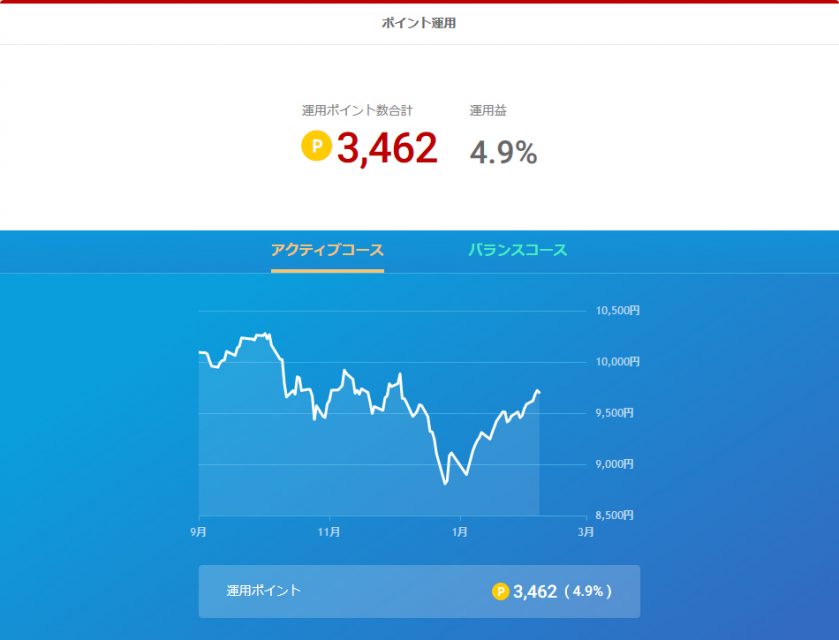 楽天ポイント運用の結果