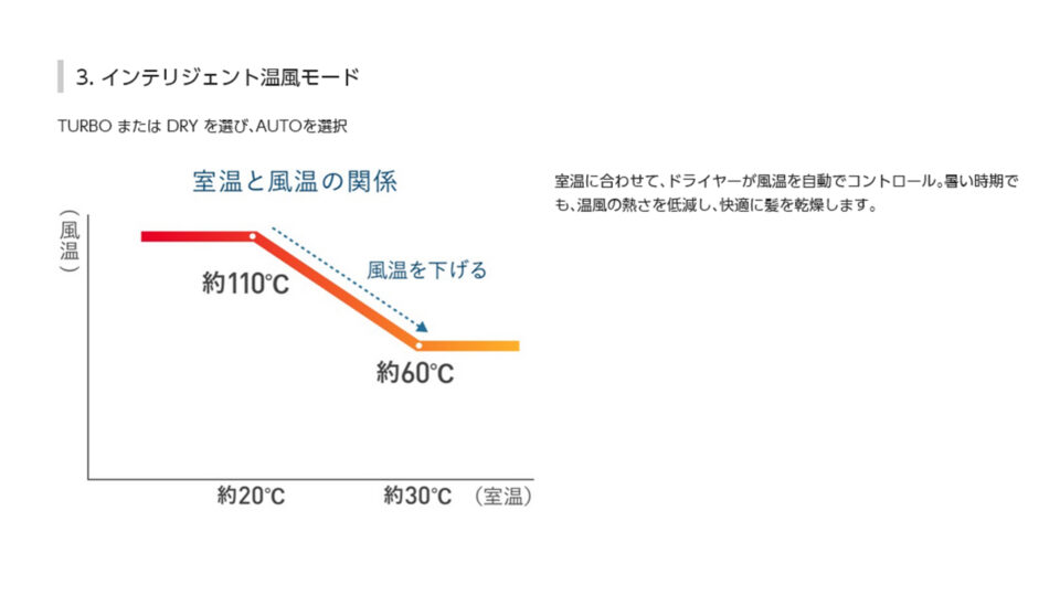インテリジェント温風モード（室温に合わせて、ドライヤーが風温を自動でコントロール。暑い時期でも、温風の熱さを低減し、快適に髪を乾燥します）