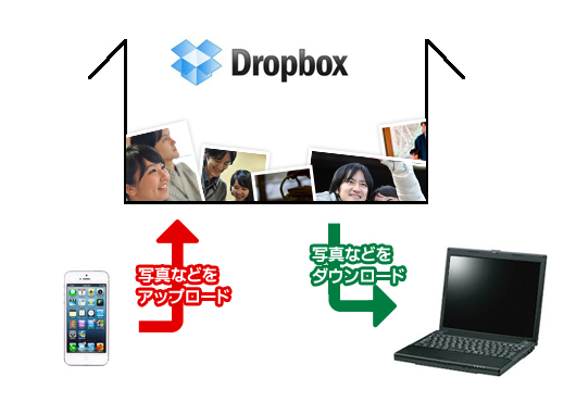 Dropboxの説明図